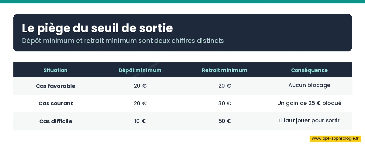 Comparaison entre dépôt minimum et retrait minimum