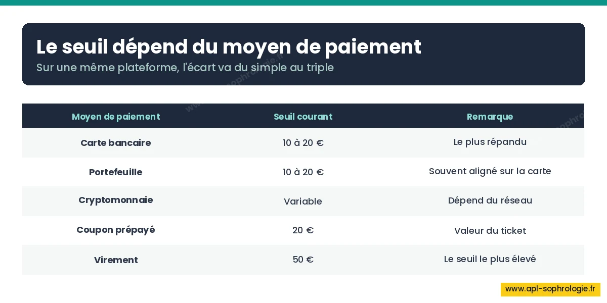 Tableau des seuils de dépôt selon le moyen de paiement