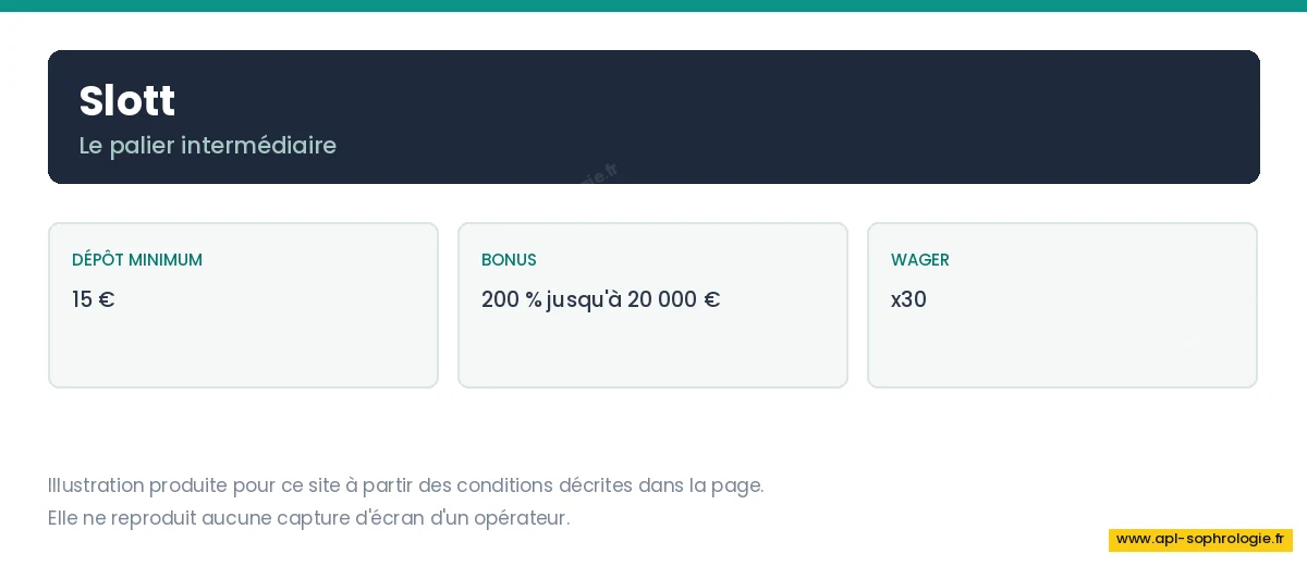 Illustration des conditions de dépôt de Slott